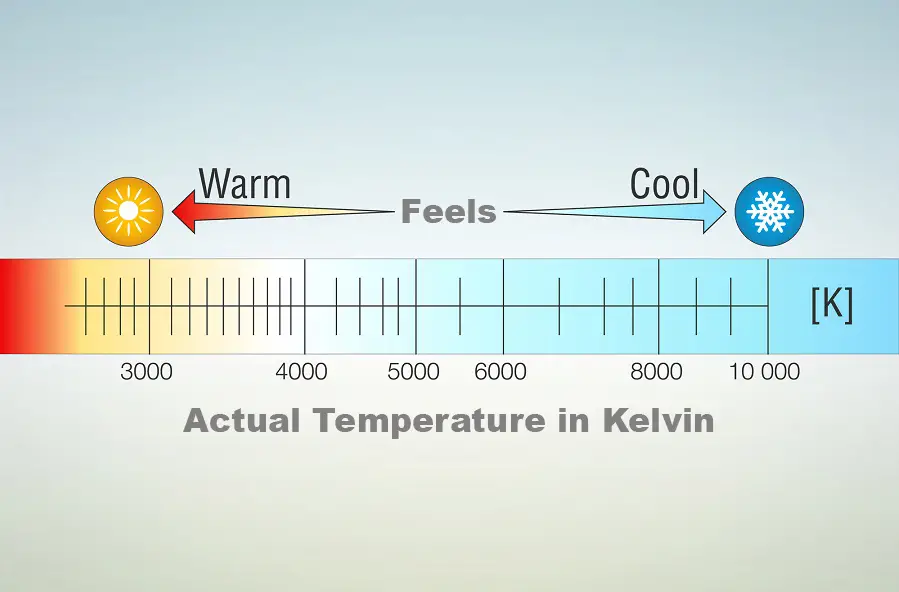 chart showing the relationship between color temperature and kelvin