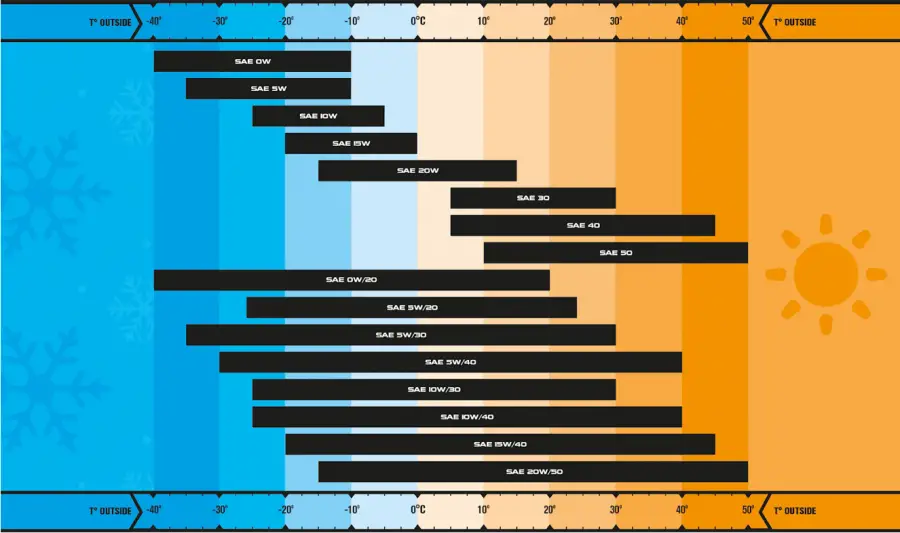 Oil Performance by Weight in different temperatures